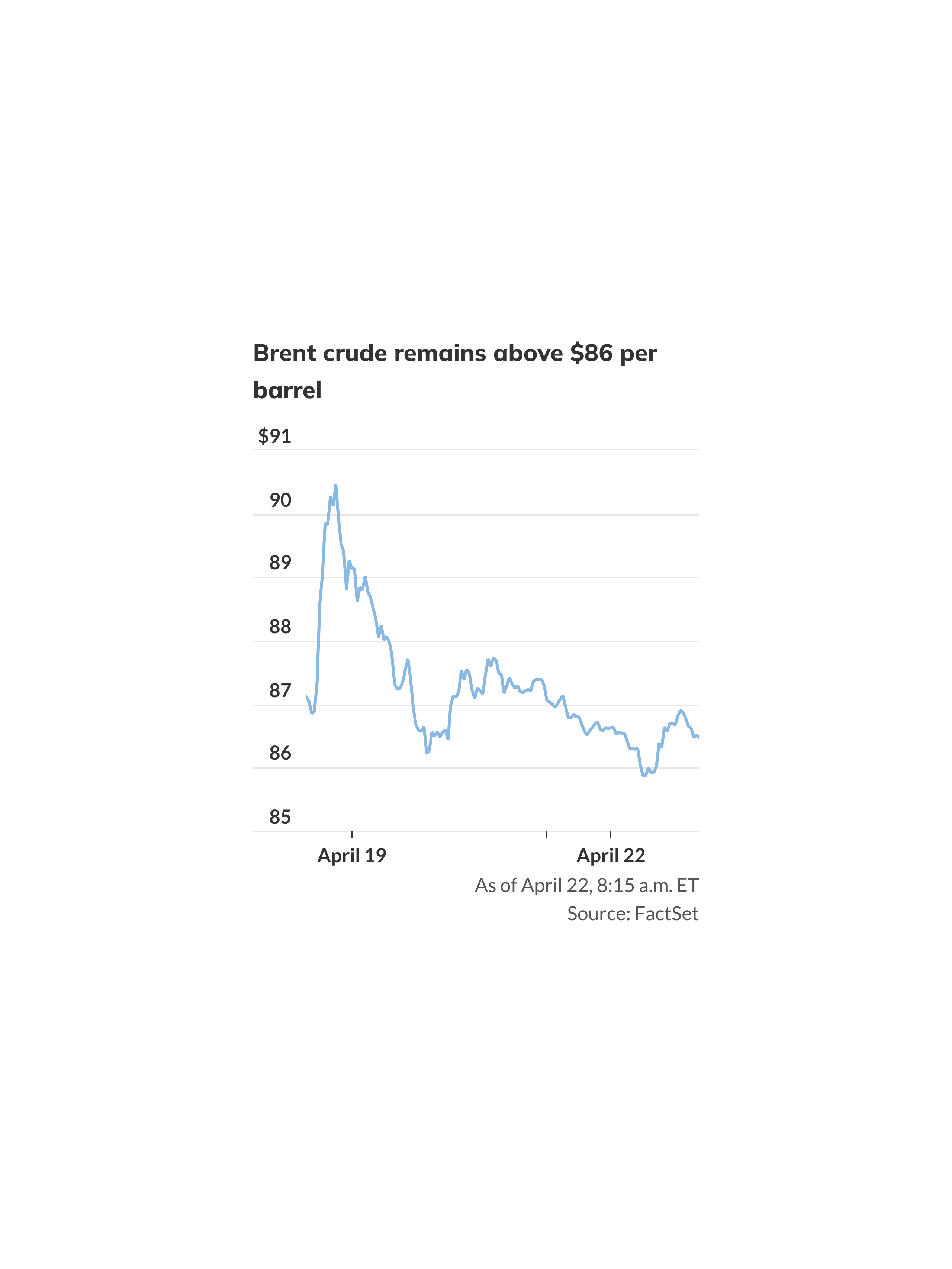Oil prices slip but remain above $86 a barrel as Middle East tensions ...