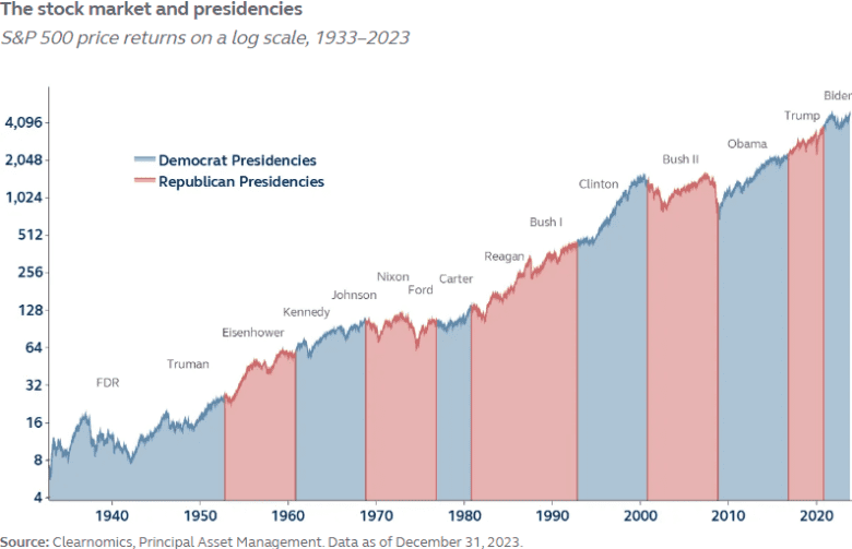 Election volatility will be 'quickly eclipsed' by long-term stock gains ...