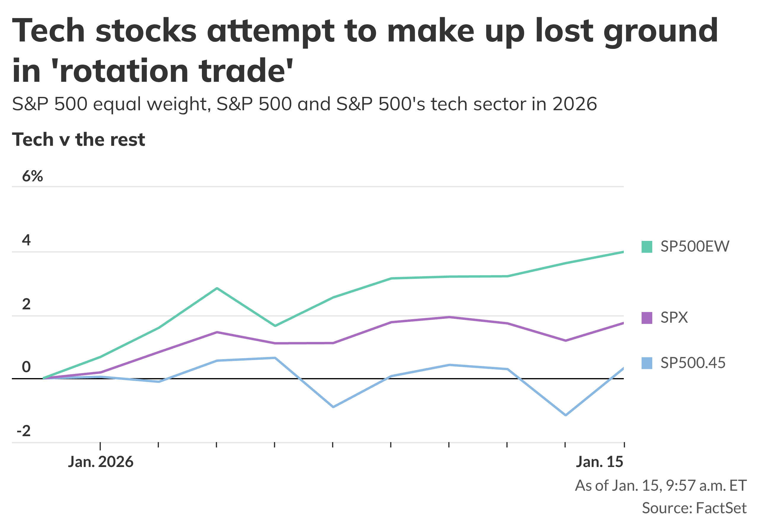 Tech stocks pop higher, looking to gain ground on 'rotation' trade in ...