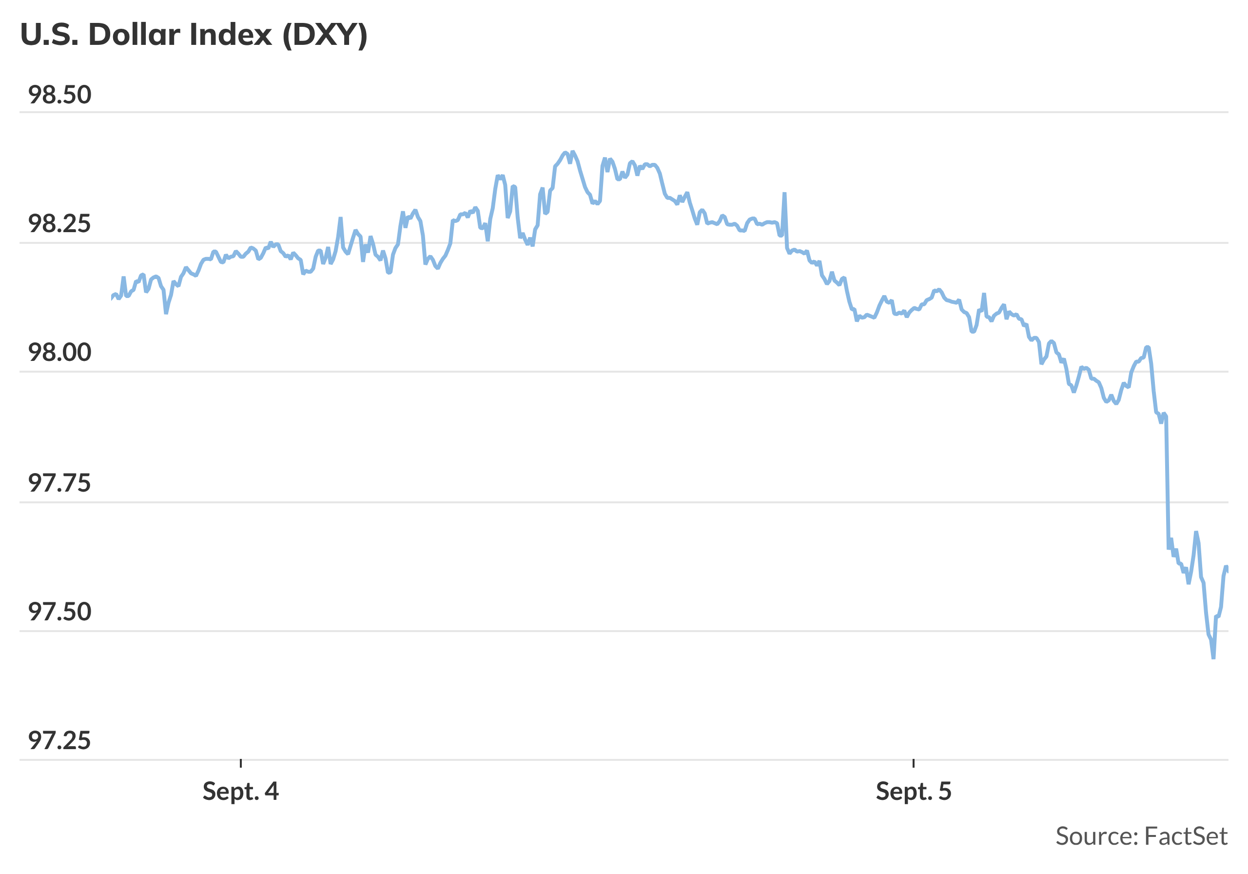 U.S. dollar slumps as traders brace for more Fed rate cuts - MarketWatch