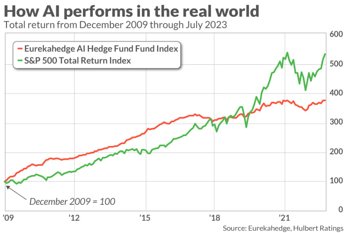 Why AI-generated stock picks won't beat the market - MarketWatch