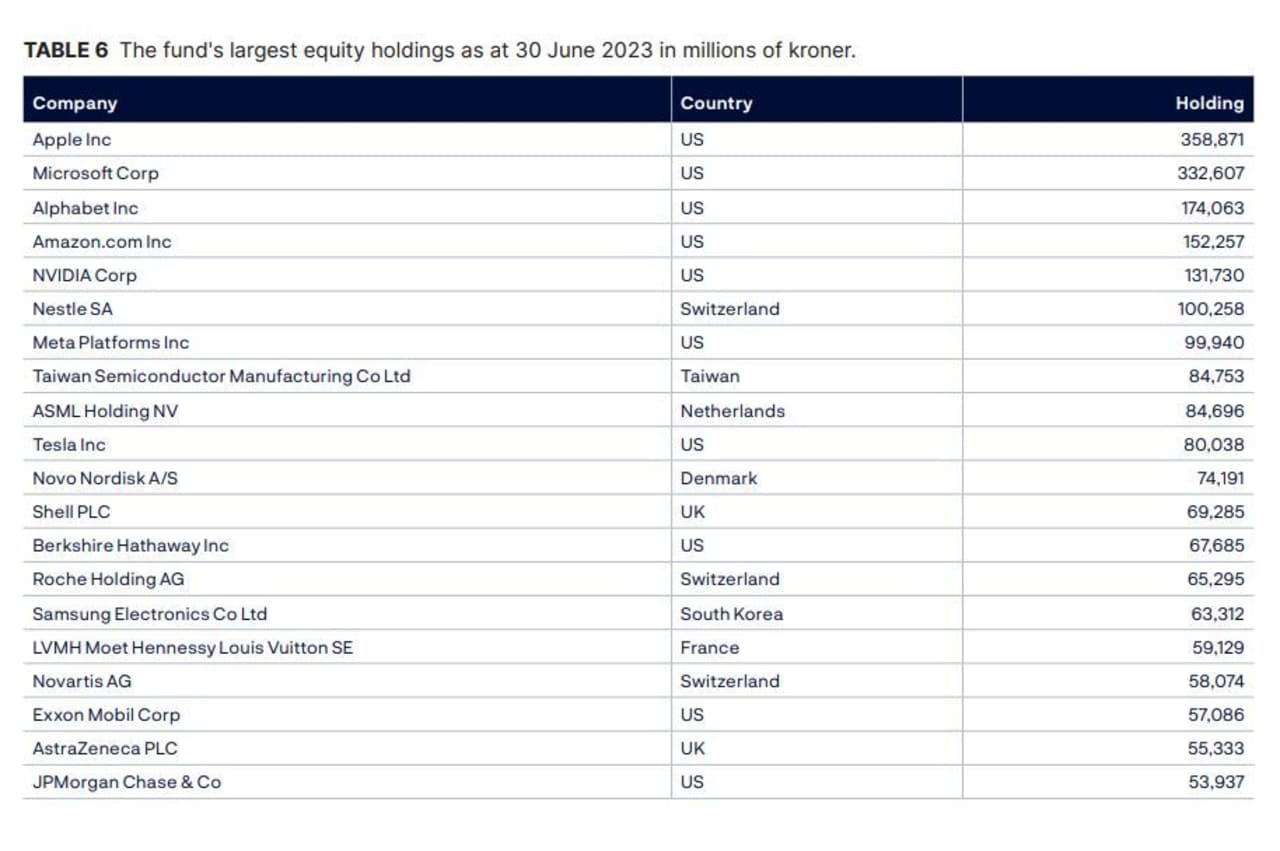 Profit At World's Biggest Sovereign-wealth Fund Comes Roaring Back ...