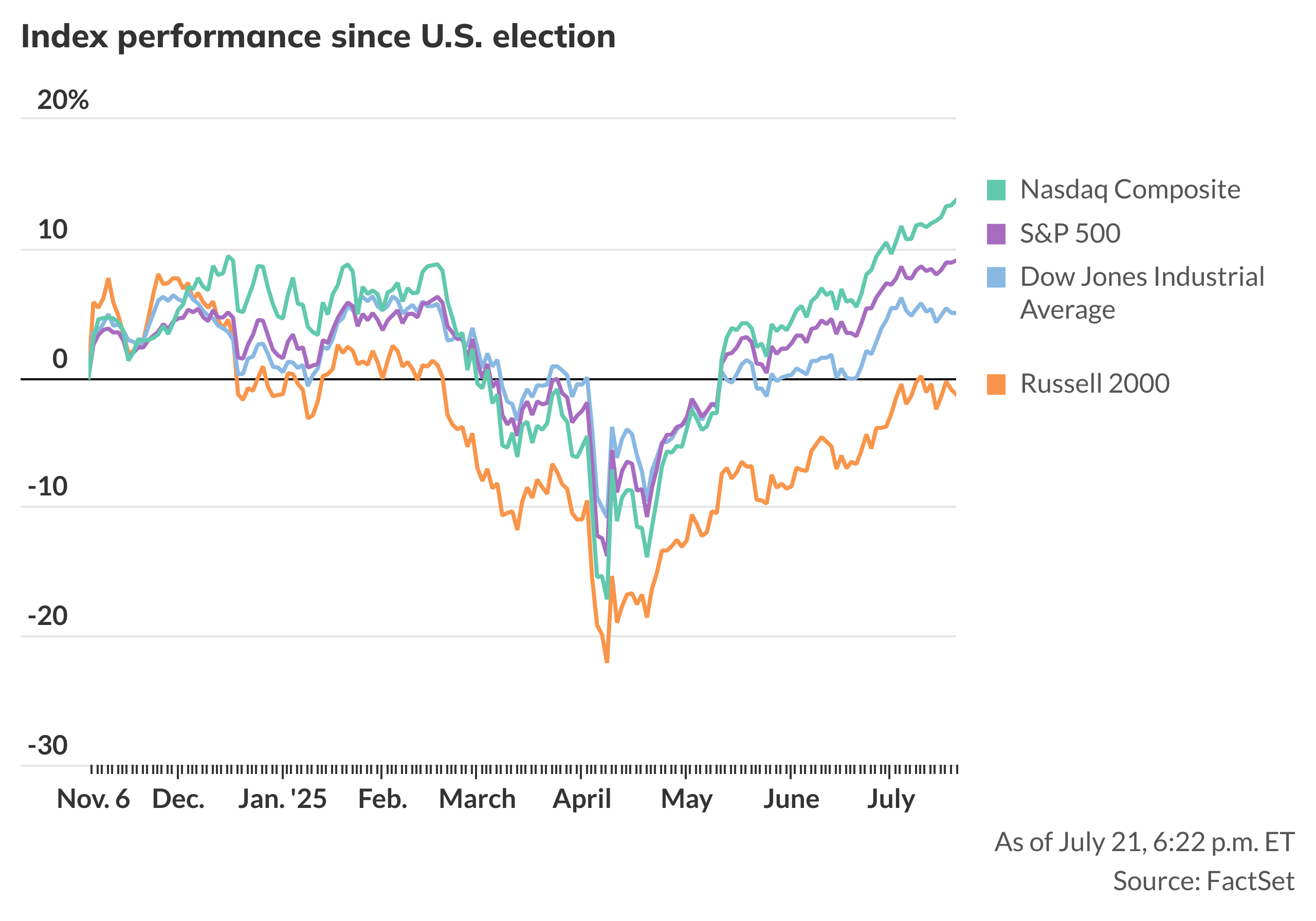 Year Chart Nasdaq 100 Dow Jones And Nasdaq Index Stock Market On July 18,  2025: Dow