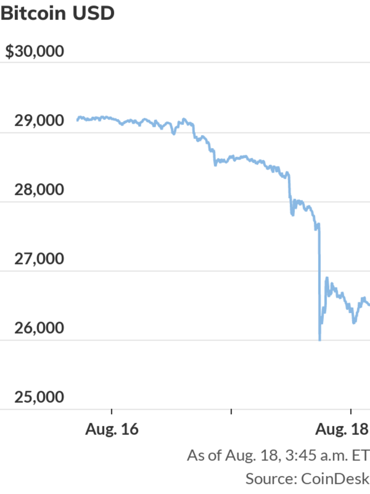 Bitcoin remains under pressure following flash-crash of $2,000 - MarketWatch