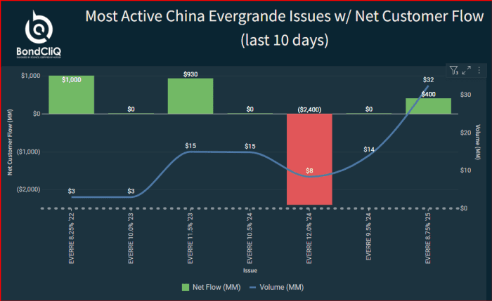 China Evergrande has $28.1 billion of outstanding bonds as
