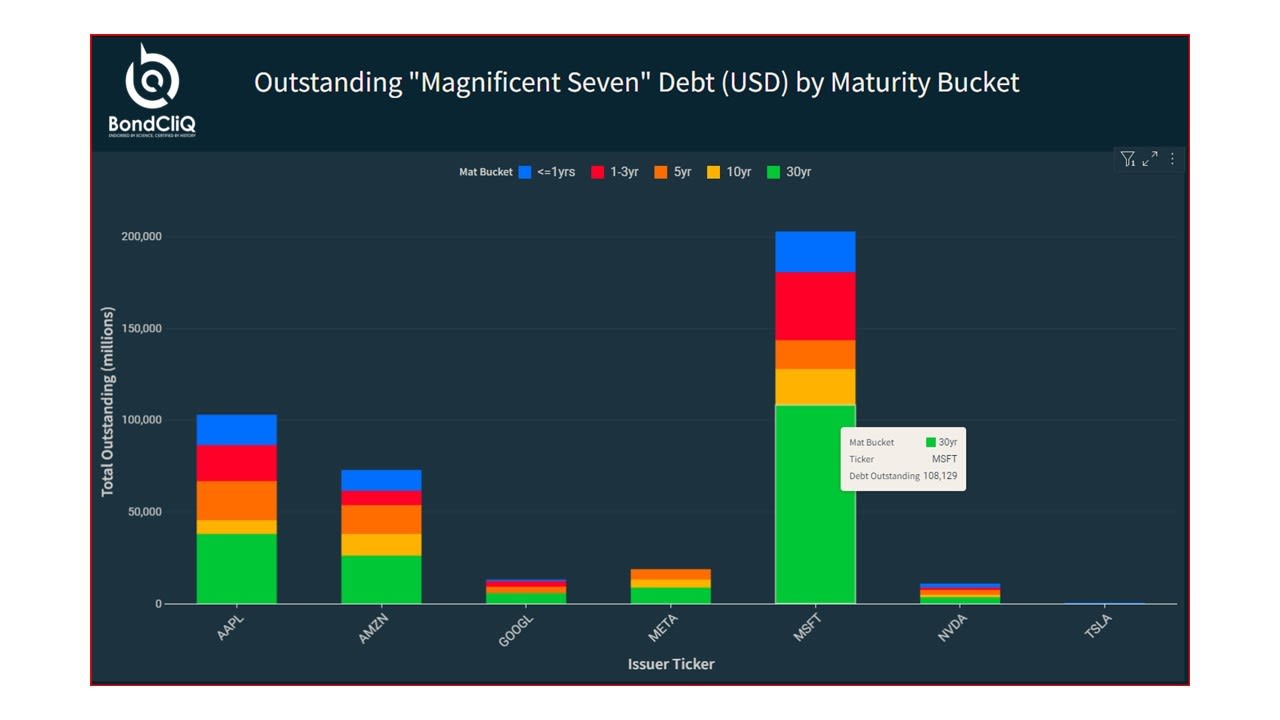 ‘Magnificent Seven’ Stocks Are Losing Some Of Their Shine, But Their ...