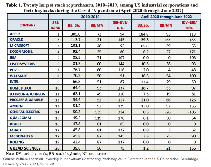 stock-buybacks-spur-wealth-inequality-and-stifle-innovation-should