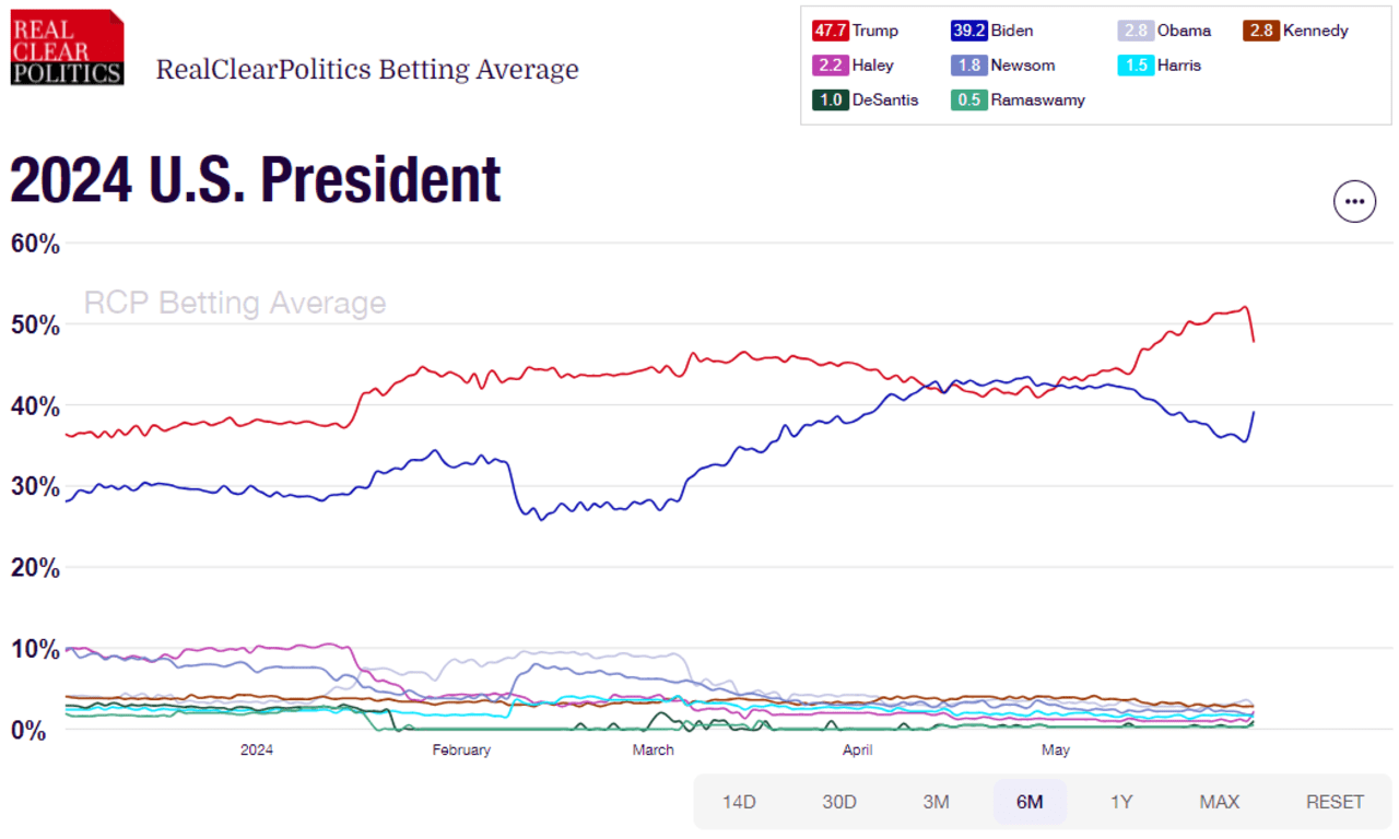Betting markets give lower chance of Trump election win, even as billionaires back him