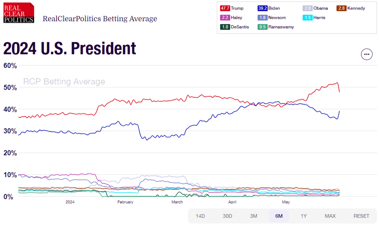 2024 Presidential election odds shift towards Trump after debate🦋