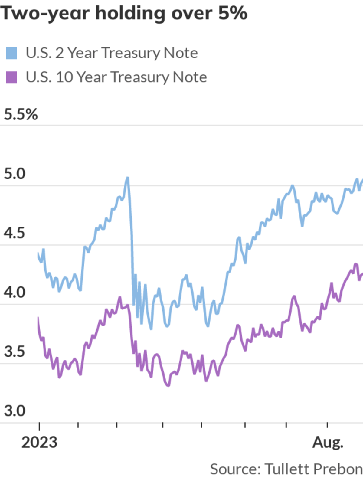 2-year yield tracking over 5% - MarketWatch