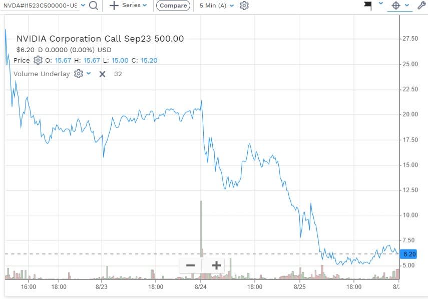 Lessons For Next Time After Nvidia's Stock Didn't Surge, And Options ...