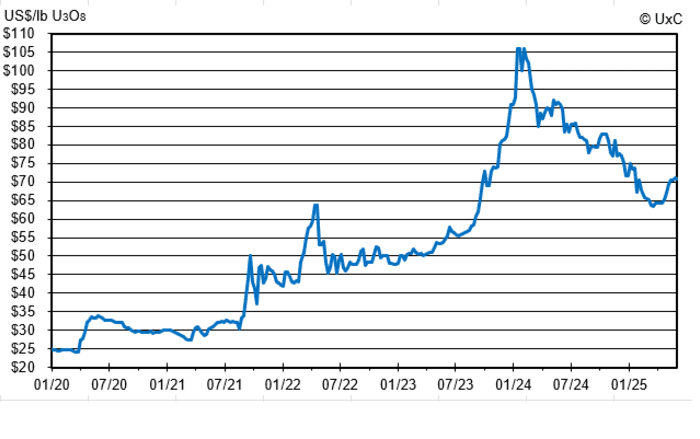 Spot prices for uranium concentrate from January 2020 to early June 2025, according to UxC.