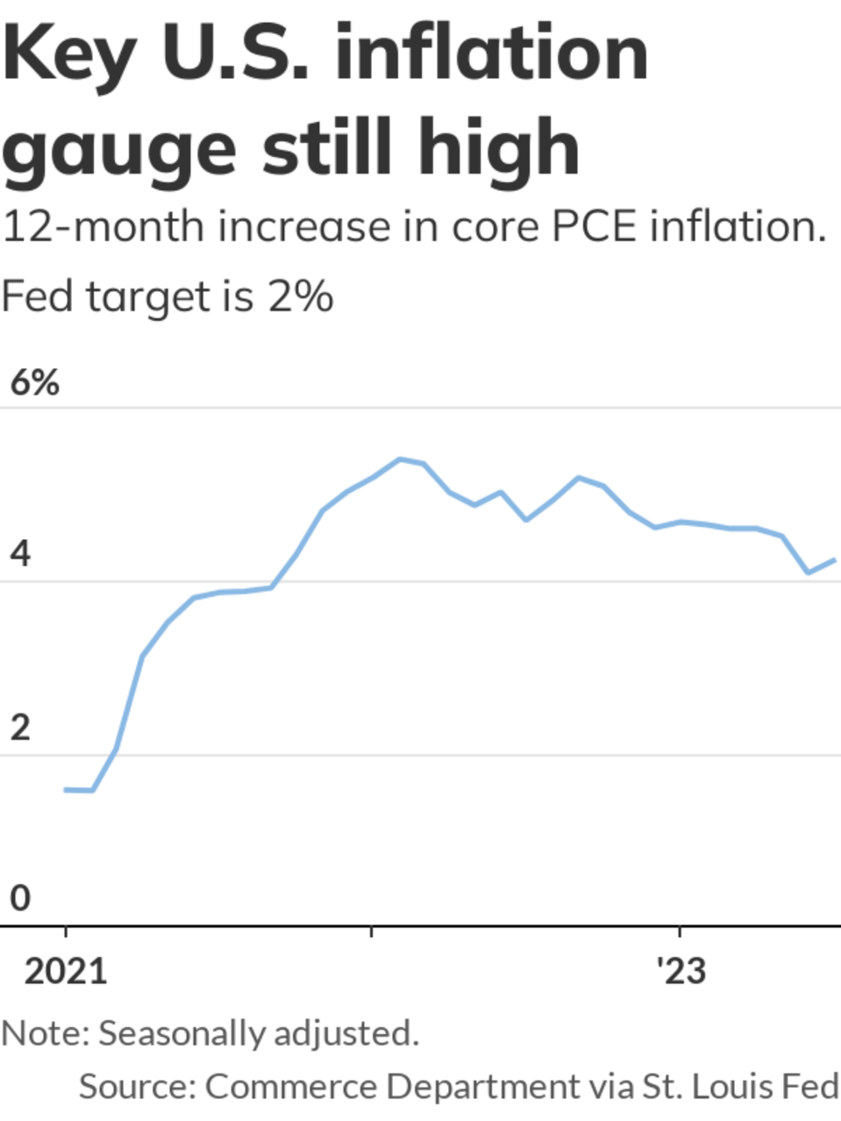 U.S. inflation rate creeps higher, PCE finds - MarketWatch