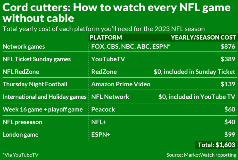 How much it costs to watch every NFL game on   TV, and