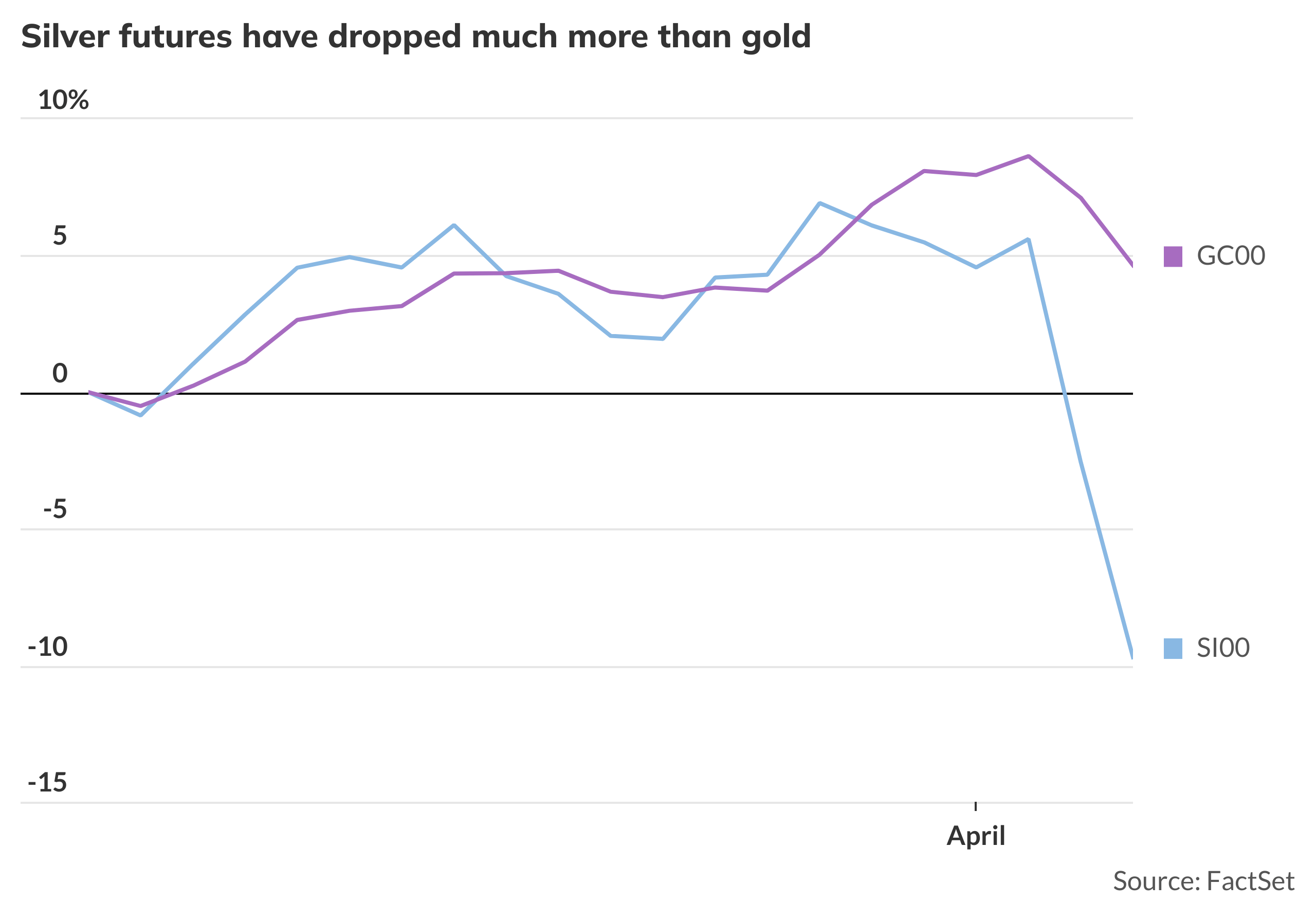 Silver has dropped to 'Depression-era lows' against gold - MarketWatch