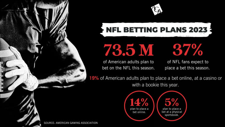 More Than 50 Million Americans Are Projected to Bet on the Super Bowl - WSJ