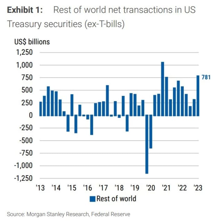Rest of world net transactions in US Treasury securities (ex-T-bills)