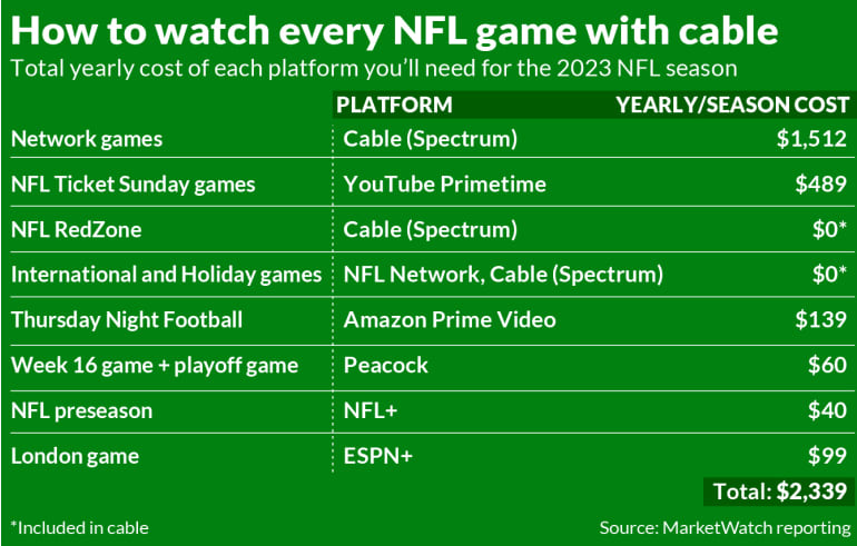 How much it costs to watch every NFL game on   TV, and