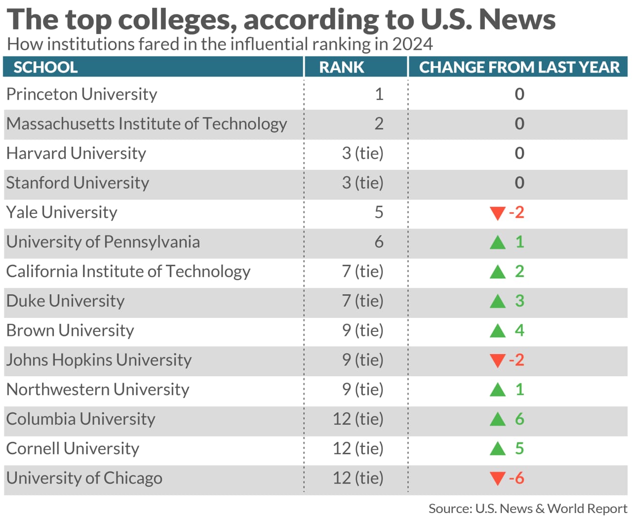 Duke Up UChicago Down Here S The 2024 College Rankings Checklist From   Im 853217