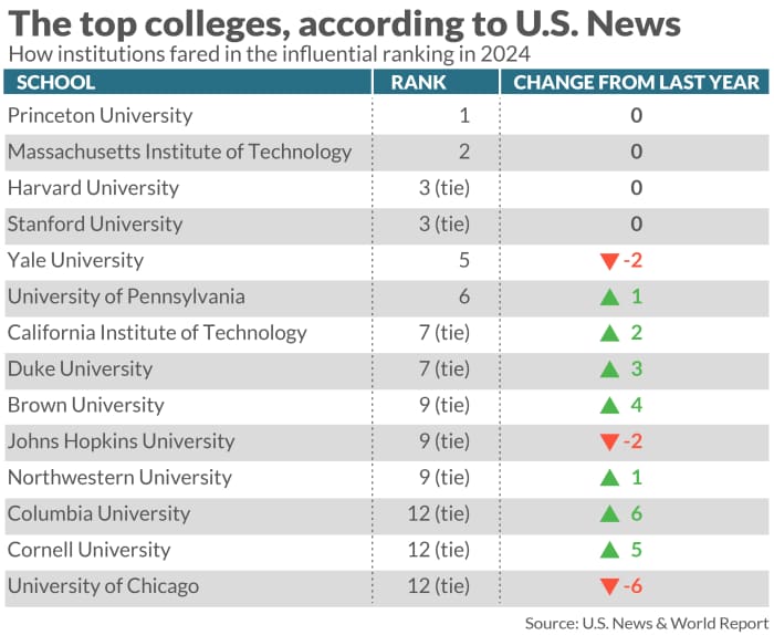 Duke up, UChicago down Here’s the 2024 college rankings checklist from