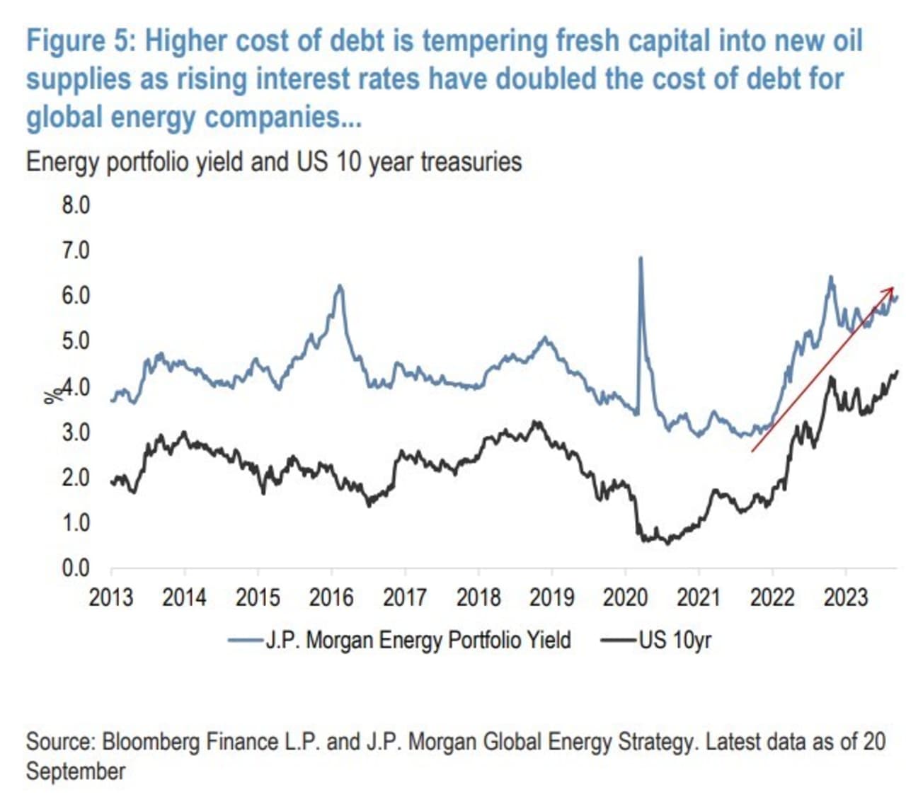 JPMorgan Says The Coming Energy Crisis May Be Worse Than What Europe ...