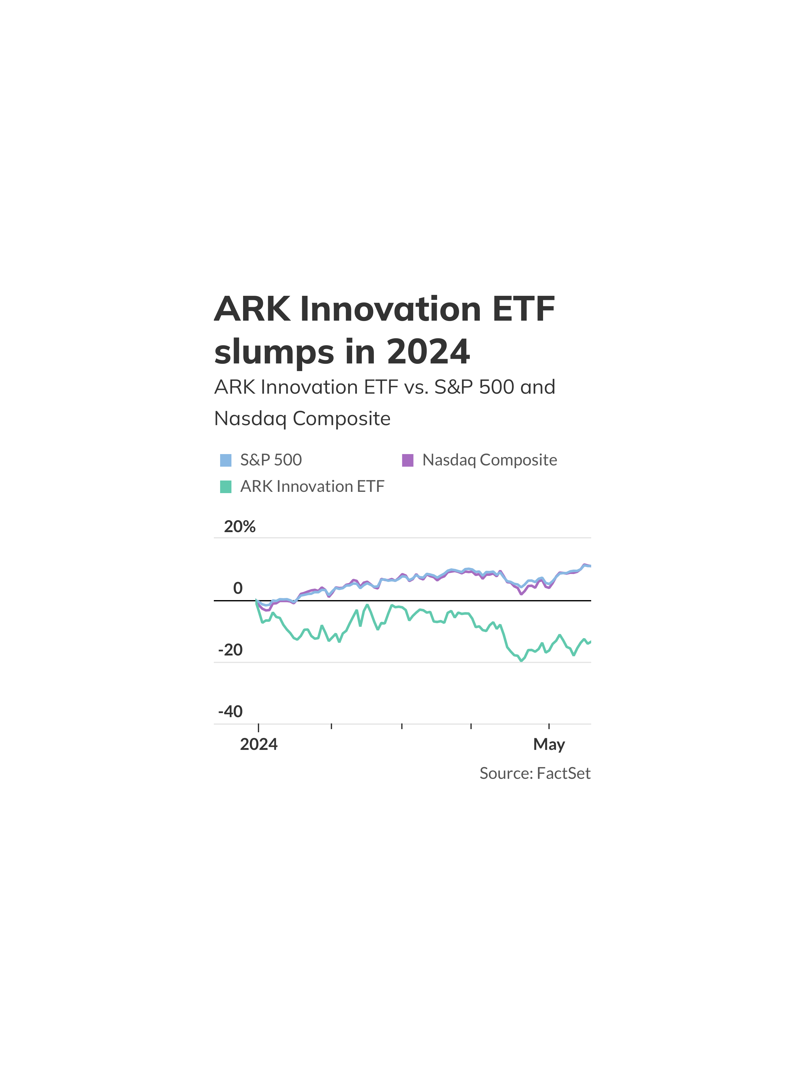 Why Cathie Wood’s ARK Innovation ETF is struggling in 2024 despite the