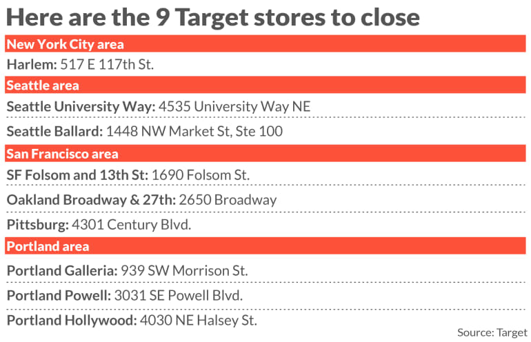 167 Target stores around Australia to close in major restructure