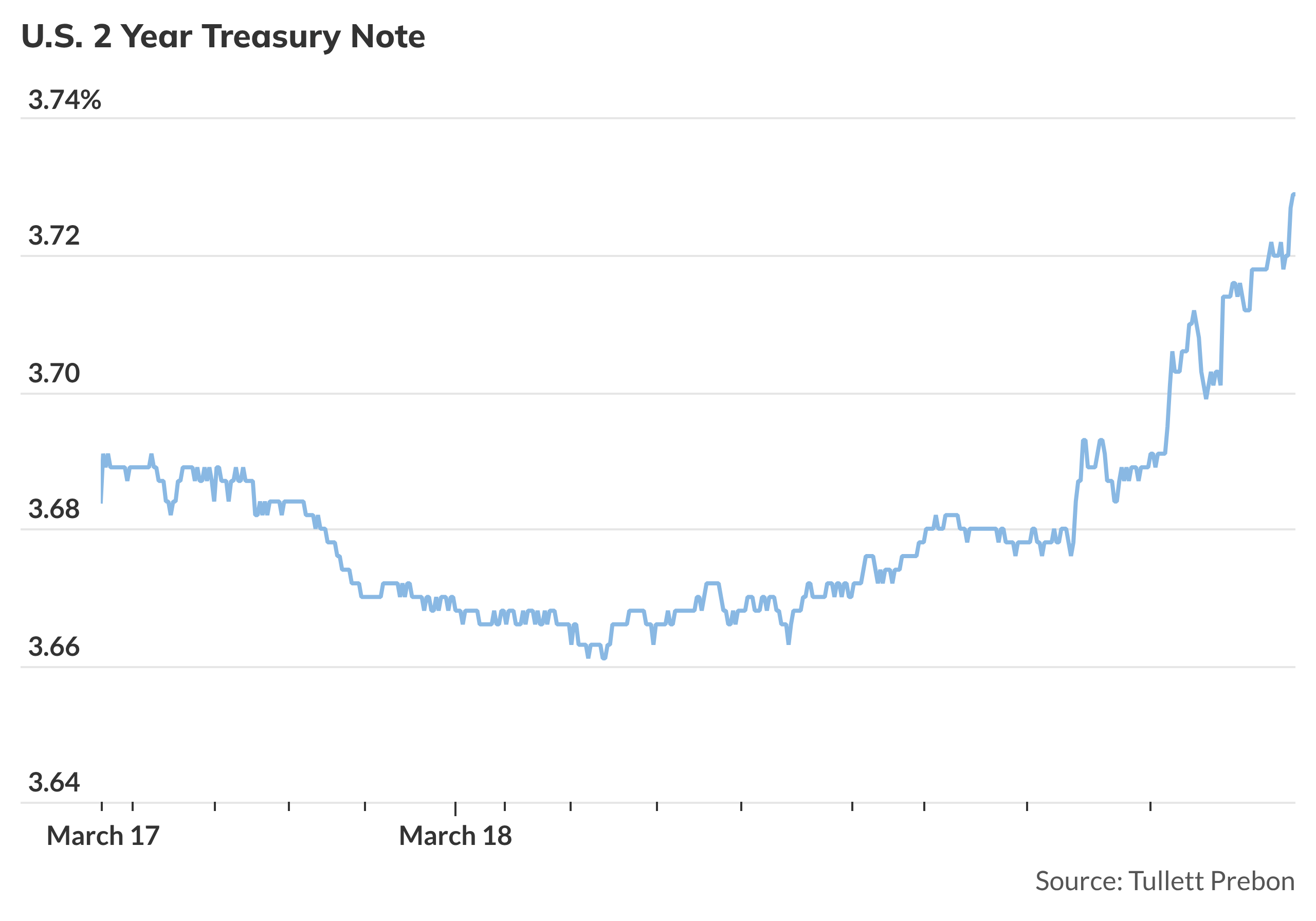 Treasury yields rise after surprisingly strong PPI inflation report ...