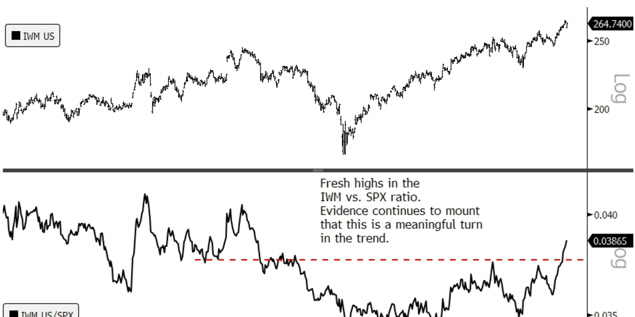 Small caps stand out amid drop in broader market Tuesday, as rotation ...