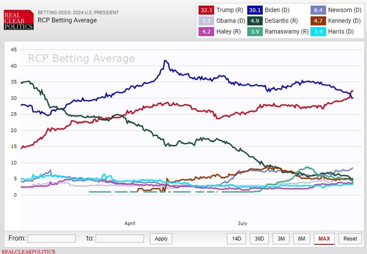 Betting markets now see a Trump 2024 win as likelier than a Biden