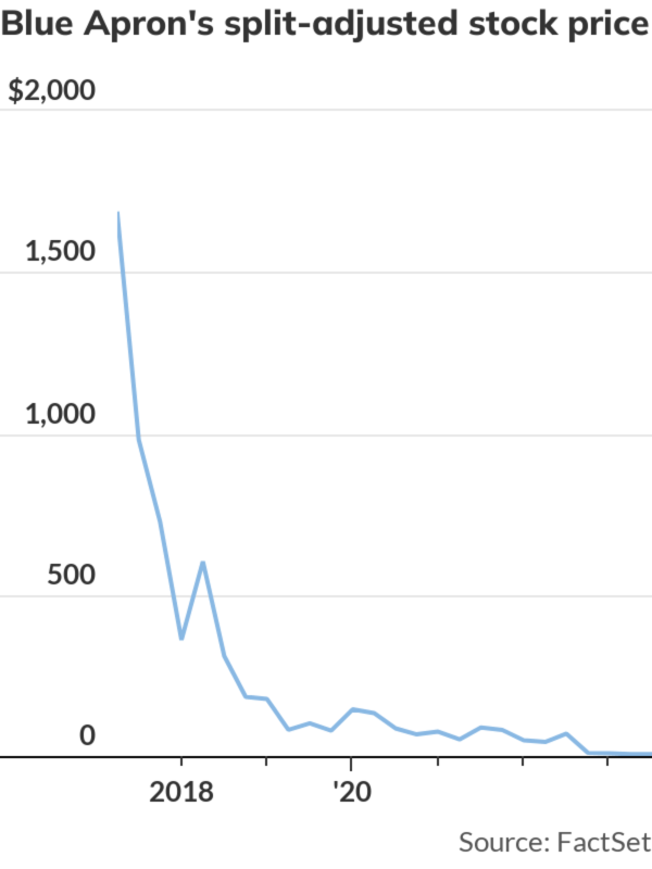 Blue Apron s stock soars as acquisition deal marks sputtering end