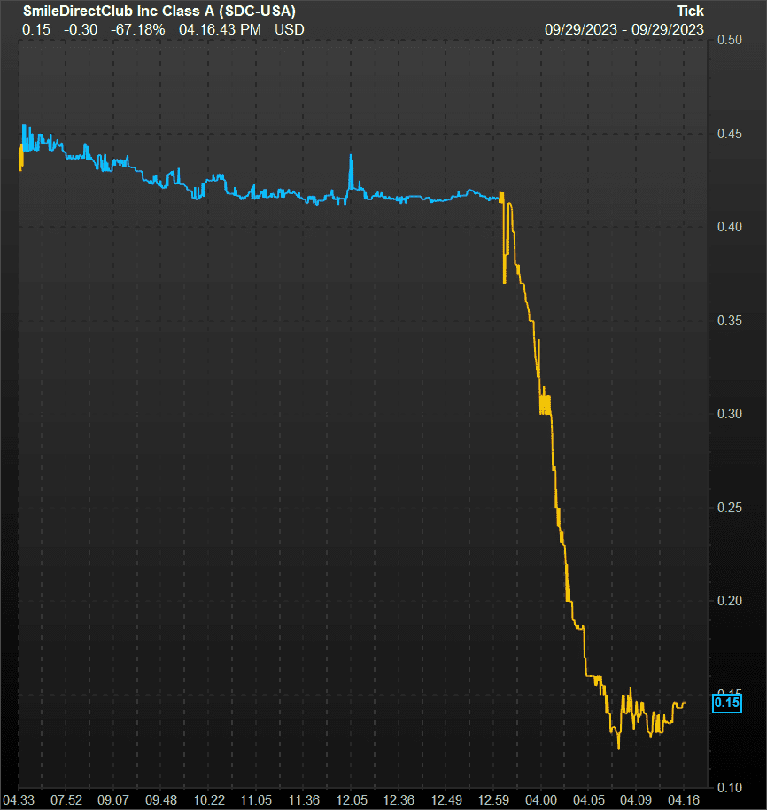 SmileDirectClub’s inventory plummets 85% after Chapter 11 chapter submitting
