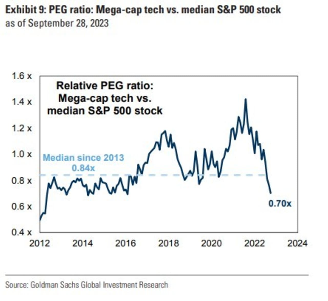 Magnificent Seven Tech Stocks Haven't Been This Cheap In Six Years: Goldman - MarketWatch