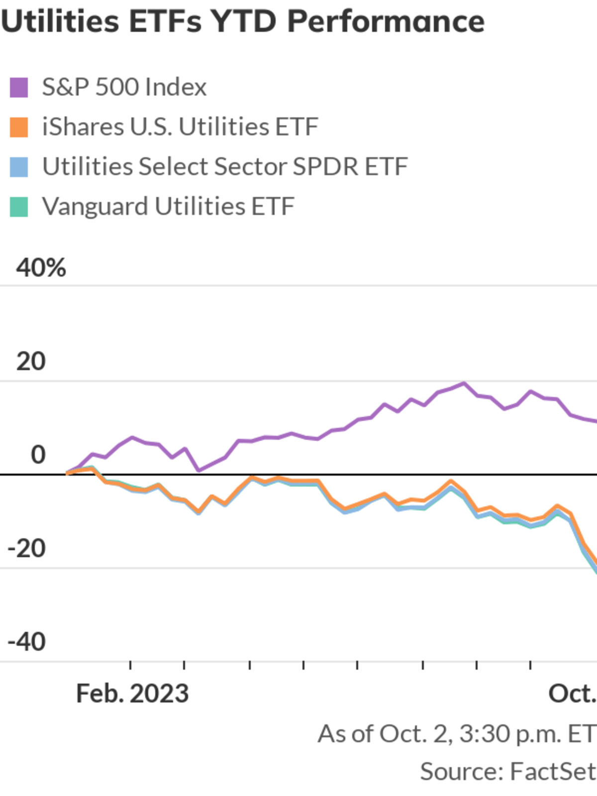 Utilities stocks suffer worst day since 2020 as Treasury yields resume  climb - MarketWatch