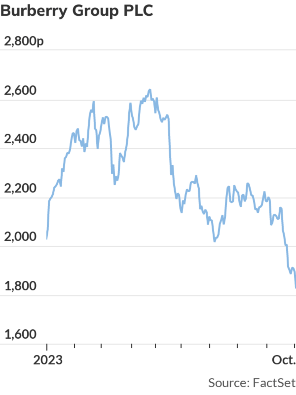 Burberry group outlet stock price