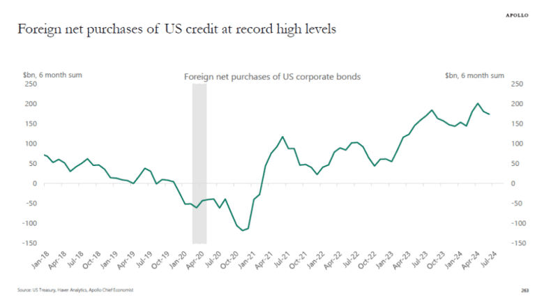 Investors are back big in U.S. credit, bond issued by American companies, as the Federal Reserve gears up to cut rates for the first time in four years.