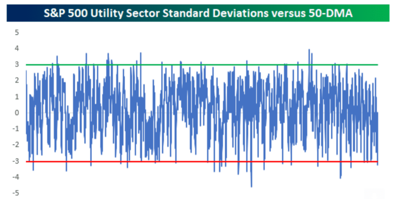 Utilities stocks ‘decimated’ by rising rates fall into trading