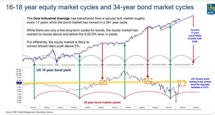 Stock market likely to correct if 10-year Treasury yield reaches 5% ...