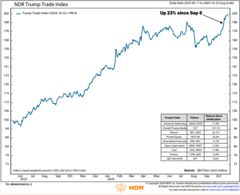 'Trump trade' index up 23% since early September: Ned Davis Research ...