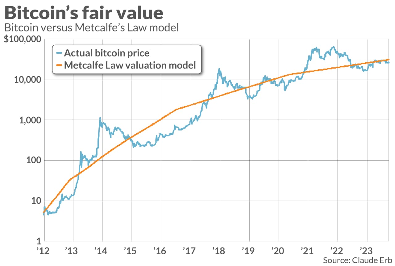 Bitcoin is undervalued now — but just look at its projected long-term  return - MarketWatch