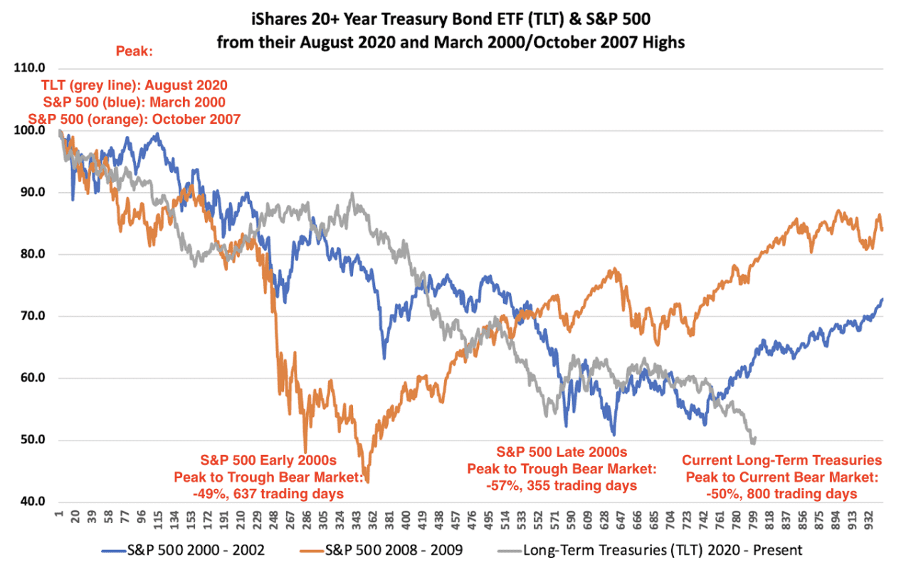 U.S. Treasurys are seeing longer bear market than stocks did in the 2008  financial crisis or 2000 dotcom crash - MarketWatch