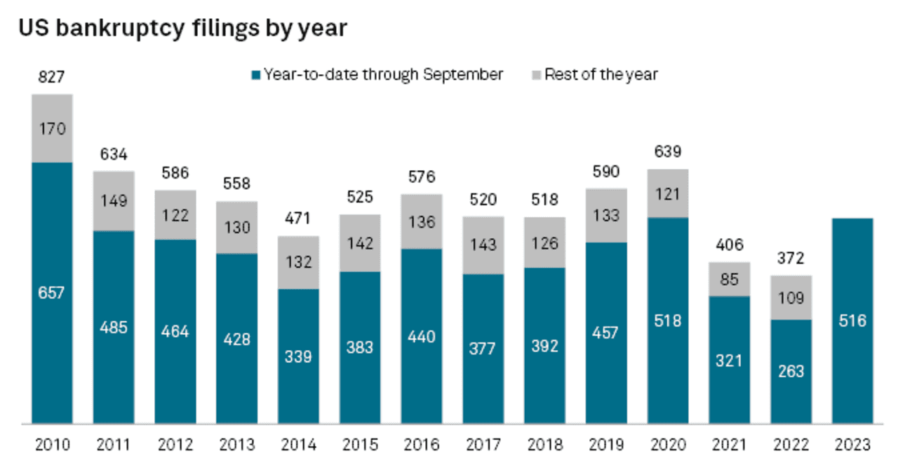 U.S. Corporate Bankruptcies Accelerate In Third Quarter As 2023 Rivals ...