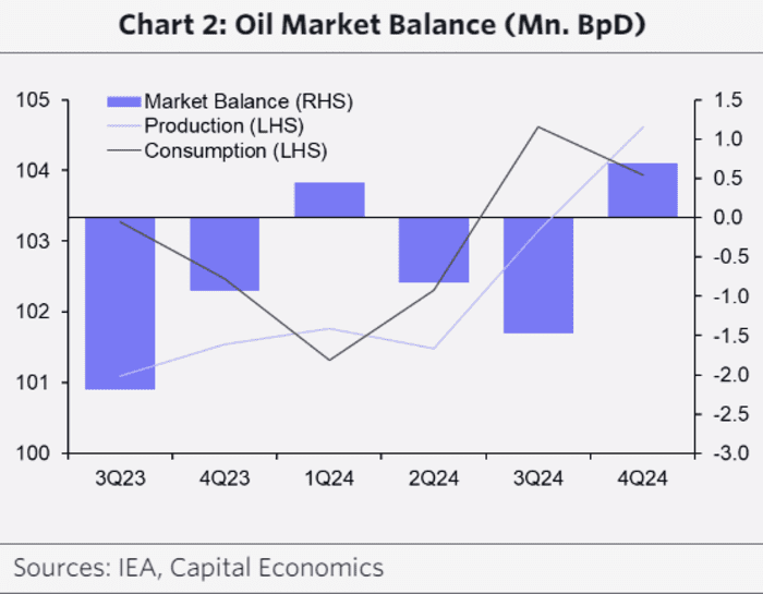 Capital Economics expects a “finely balanced” global oil market in 2024, after a “deep deficit” in 2023. IEA, Capital Economics