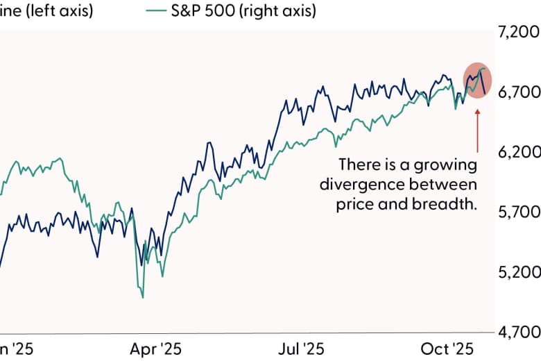 As U.S. stocks rally, market breadth is not keeping up: LPL Financial ...