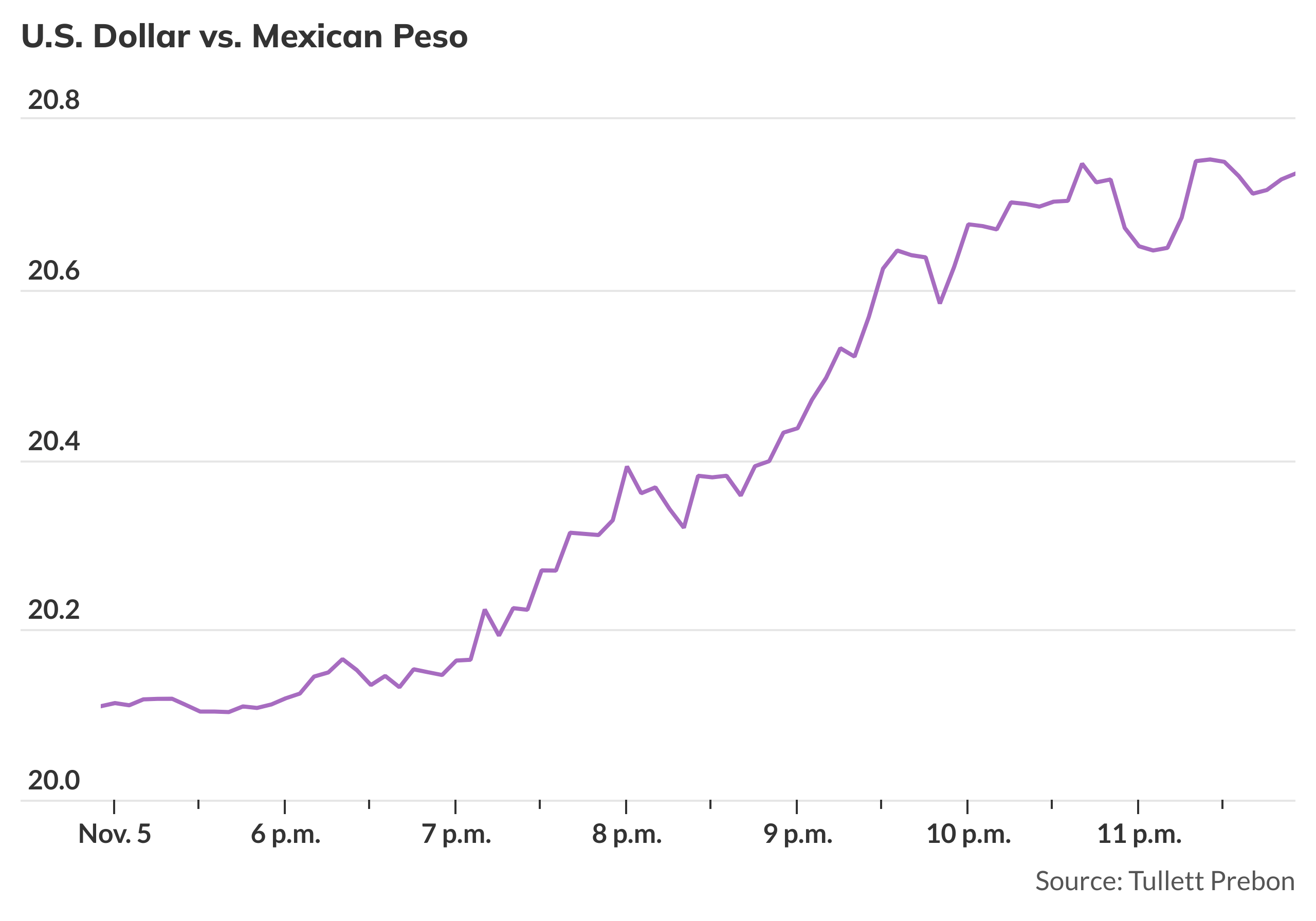 Mexican peso, Chinese yuan hammered as traders look for Trump win -  MarketWatch