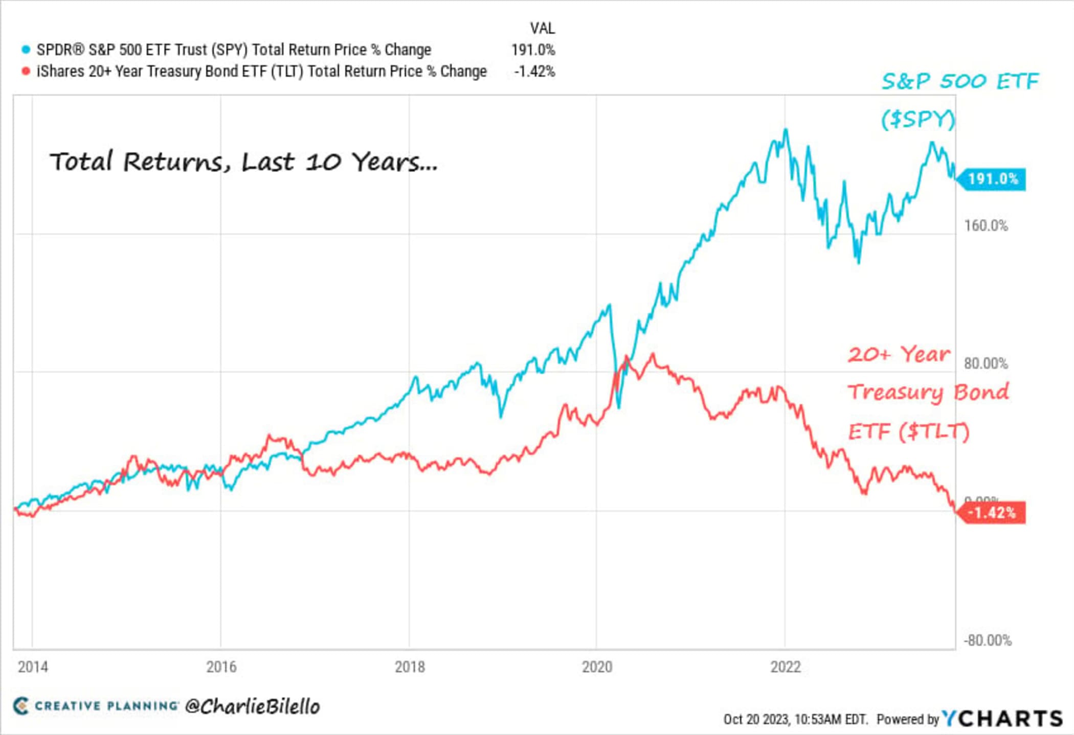 Акция облигация etf. Treasury Bonds. TLT облигации