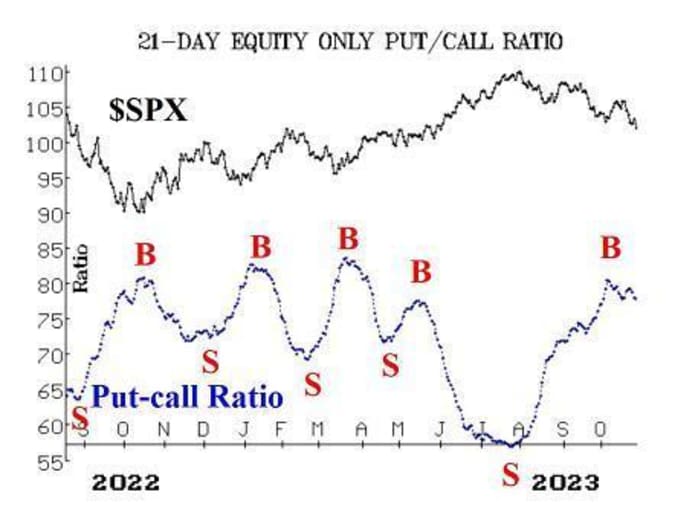 The stock market is currently testing its support level at 4200 and the 200-day Moving Average of the SP 500.