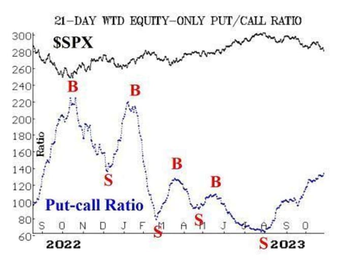 The stock market is currently testing its support level at 4200 and the 200-day Moving Average of the SP 500.