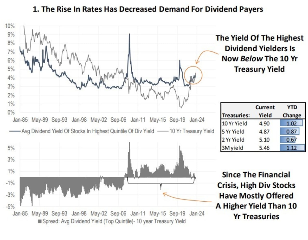 High-yielding Stocks Have Been The Worst Bet This Year. Here's One Way ...