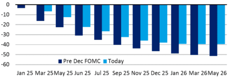 Policies from the second Trump administration are the main focus for the U.S. Treasury market, not the upcoming Federal Reserve meeting